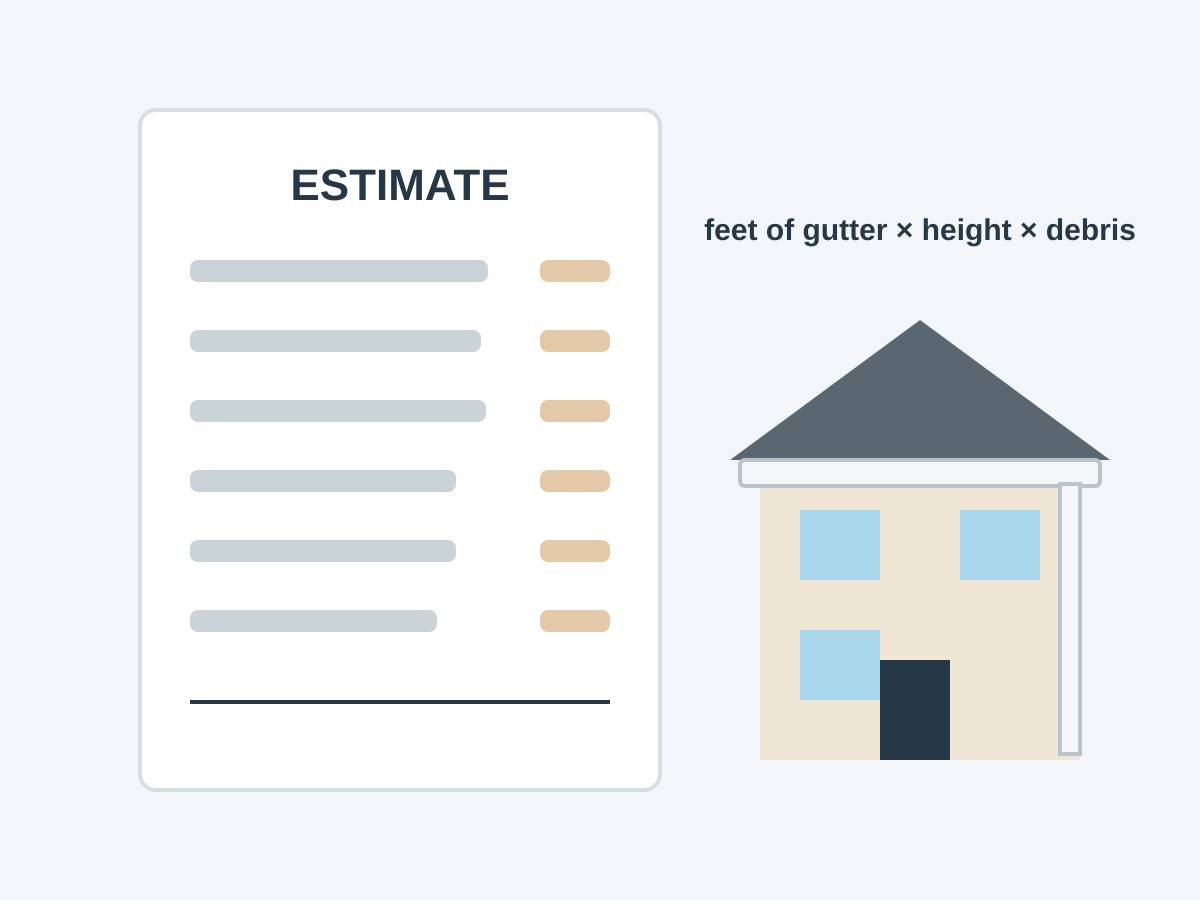 Drawing of a written estimate next to a two-story house with gutters and a downspout. Illustration: height, length of gutter and debris shape an estimate.