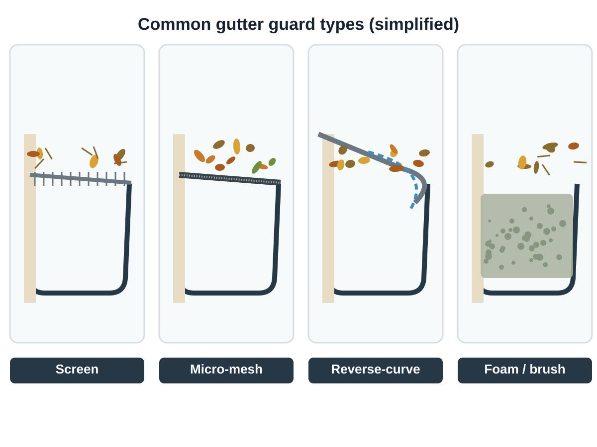 Cross-section drawing comparing four gutter guard designs: a screen, a micro-mesh panel, a reverse-curve hood and a foam or brush insert. Illustration of the four main guard designs.