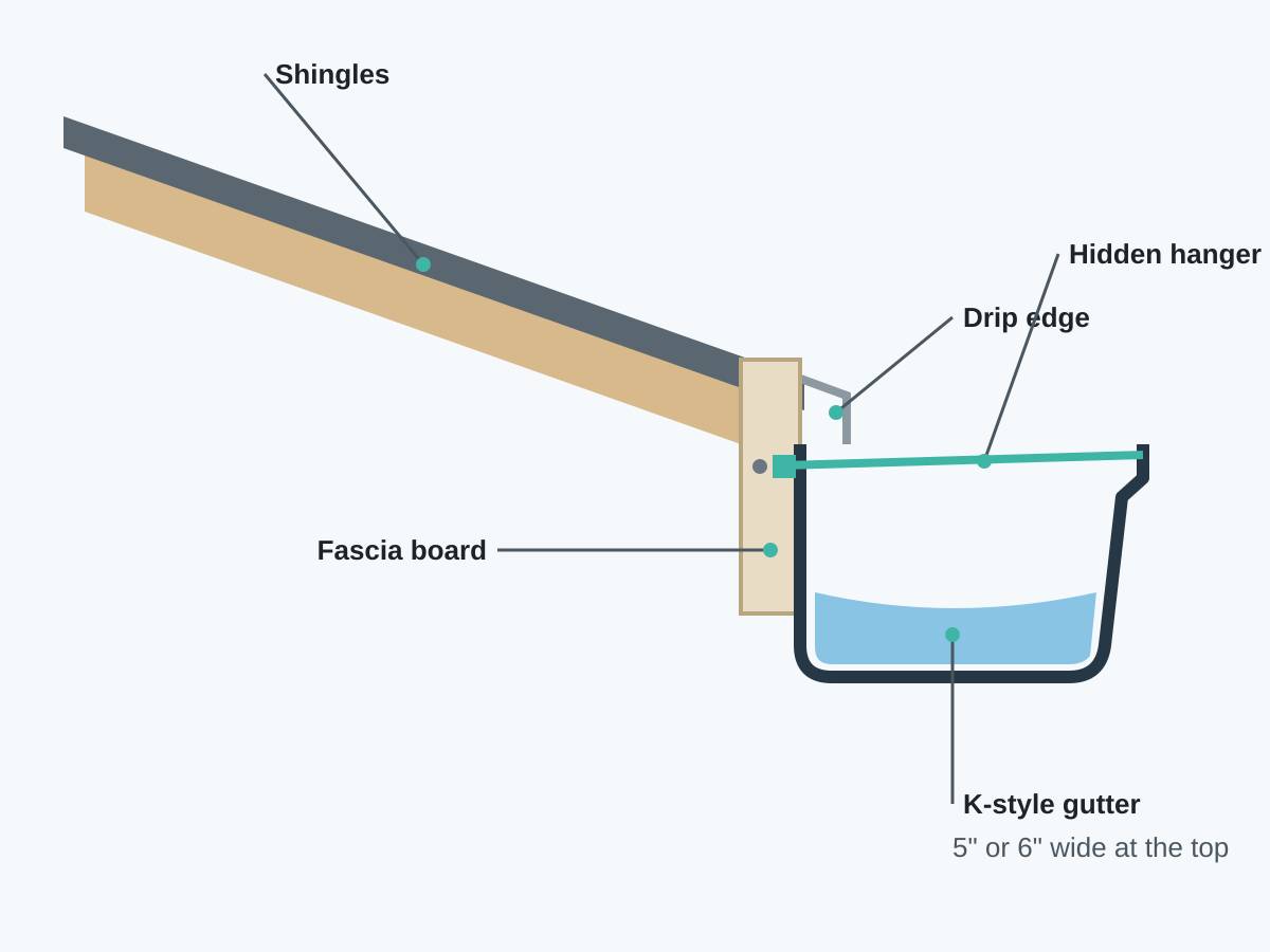 Labeled cross-section of a K-style gutter attached to a fascia board with a hidden hanger, and the roof drip edge tucked into the back of the gutter. Diagram of how the hanger, fascia and drip edge keep water inside the gutter.
