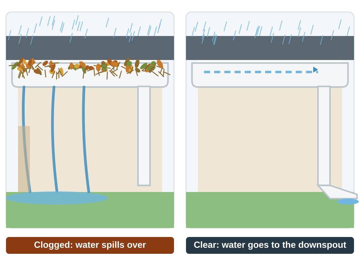 Illustration comparing an overflowing gutter spilling water down the wall with a clear gutter carrying water to a downspout and away from the house. Illustration: after a storm, look for signs the gutters overflowed or pulled loose.