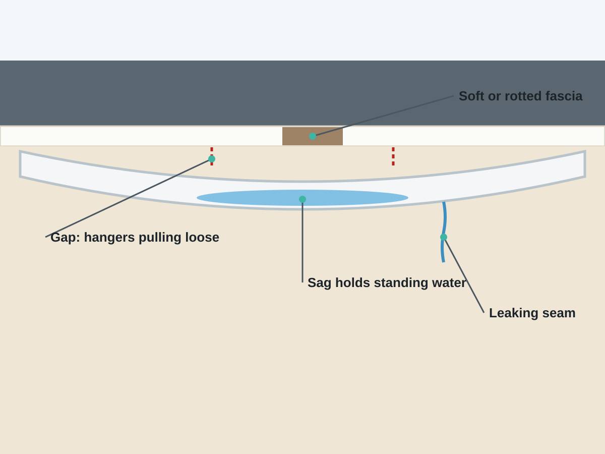 Illustration of a gutter sagging in the middle and pulling away from the fascia, with standing water, a dripping seam and a rotted patch of wood. Illustration of repair problems that often show up together.