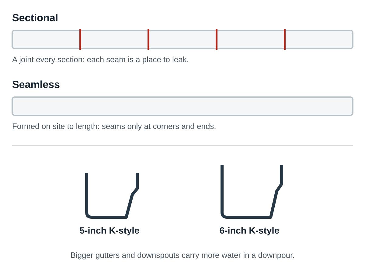 Illustration comparing a sectional gutter with many joints to a seamless gutter formed in one piece, plus a bigger gutter and downspout carrying more water. Illustration: seamless runs have joints only at corners and ends.