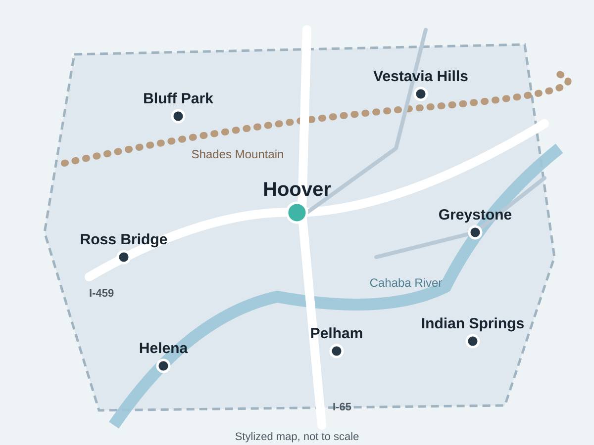Stylized, not-to-scale map showing Hoover at the center, Bluff Park and Vestavia Hills along Shades Mountain to the north, Ross Bridge and Greystone to the west and east, and Pelham, Helena and Indian Springs to the south along the Cahaba River. Stylized map, not to scale.